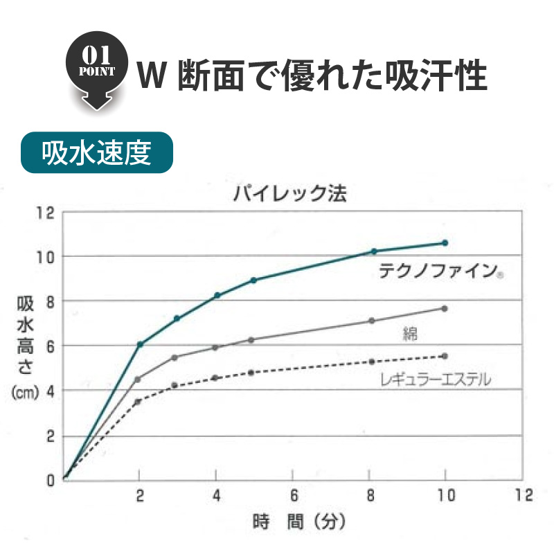 武道用スパッツ　賢　KEN　ポイント１　W断面で優れた吸汗性　吸水速度グラフ