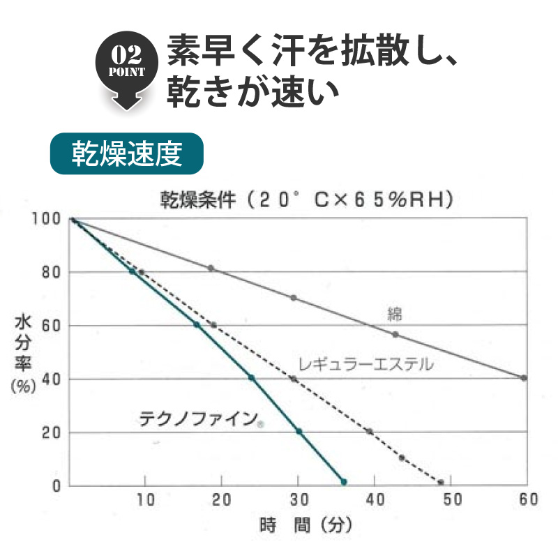 武道用スパッツ　賢　KEN　ポイント２　素早く汗を拡散し、乾きが早い。　乾燥速度グラフ