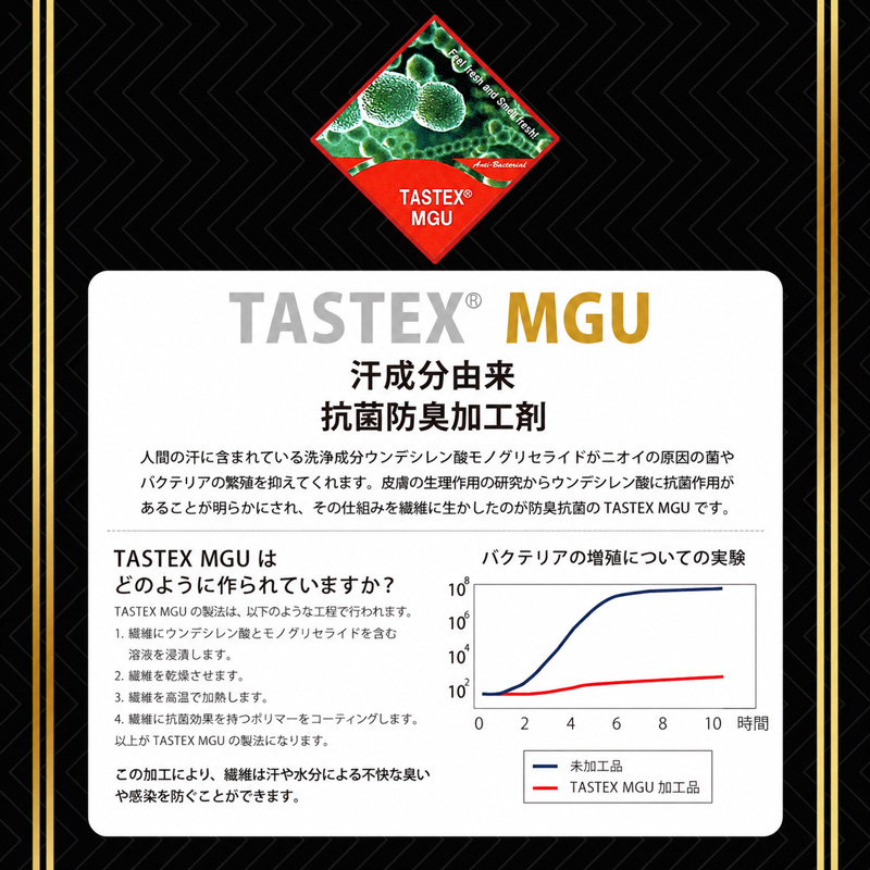 TASTEX® MGU 汗成分由来 抗菌防臭加工剤 人間の汗に含まれている洗浄成分ウンデシレン酸モノグリセライドがニオイの原因の菌やバクテリアの繁殖を抑えてくれます。皮膚の生理作用の研究からウンデシレン酸に抗菌作用があることが明らかにされ、その仕組みを繊維に生かしたのが防臭抗菌の TASTEX MGU です。