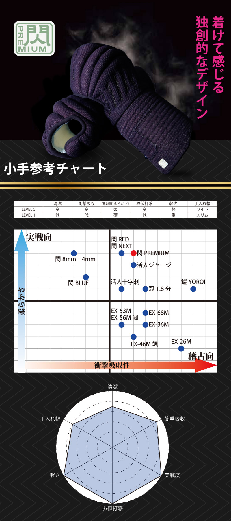 つけて感じる独創的なデザイン　小手参考チャート